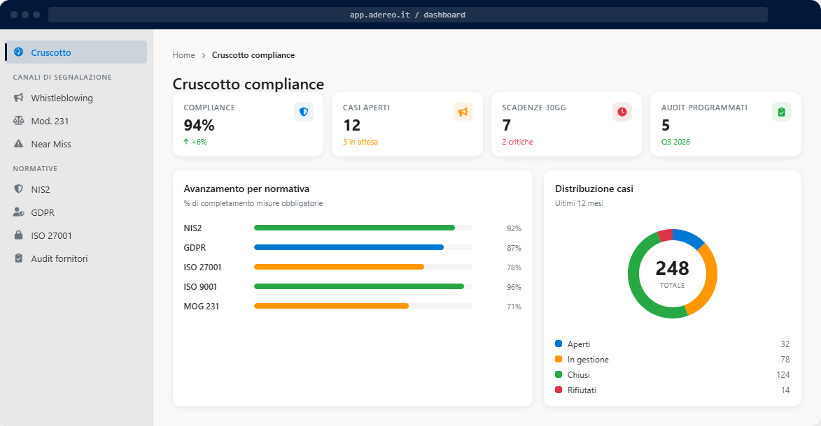 cruscotto compliance.